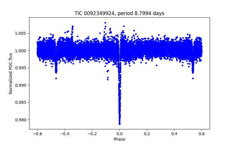 Phase plot