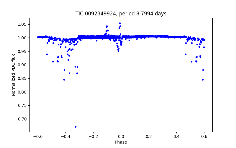 Phase plot