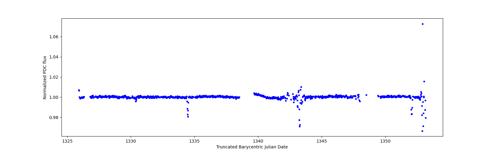 Timeseries plot