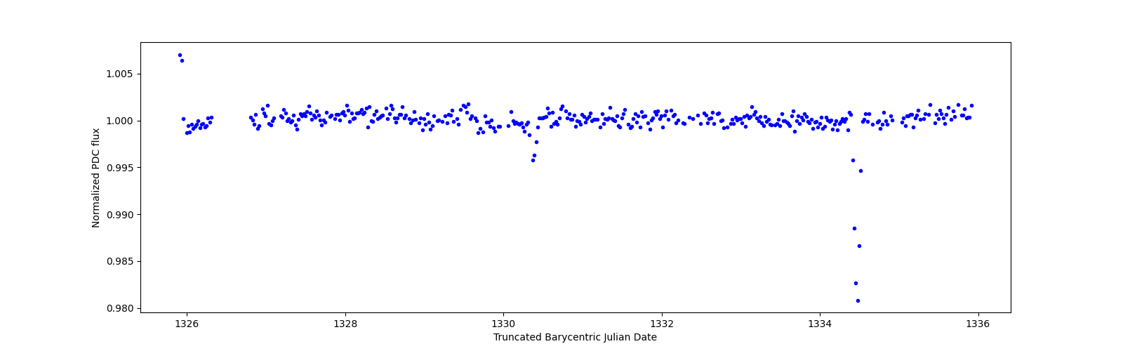 Zoomed-in timeseries plot