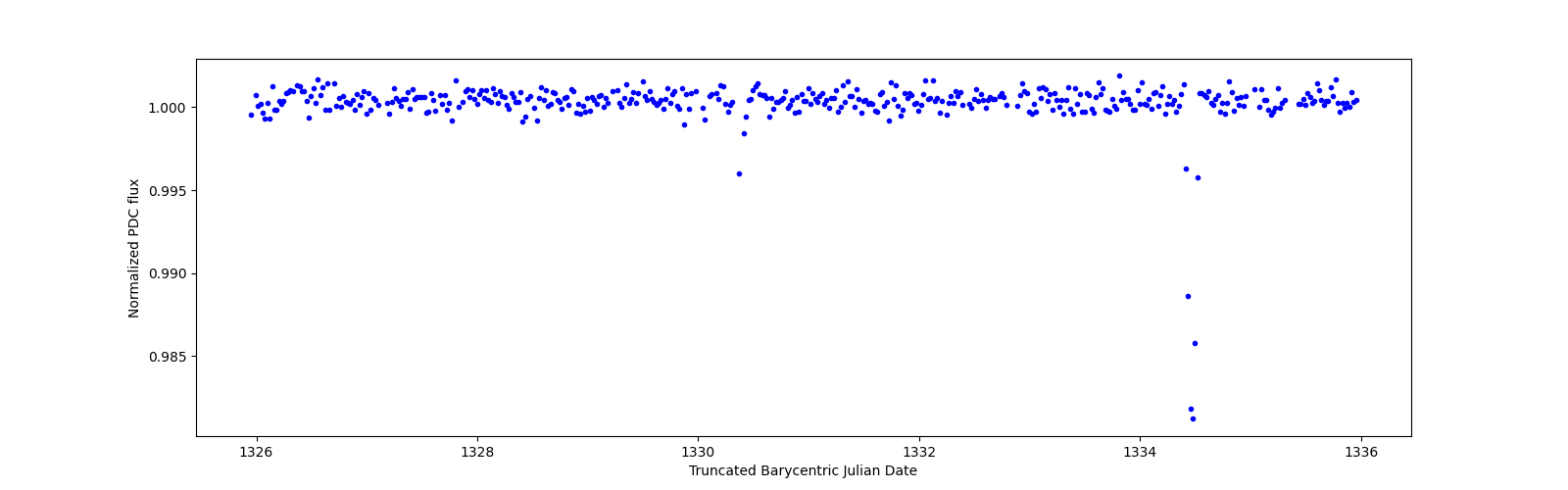 Zoomed-in timeseries plot