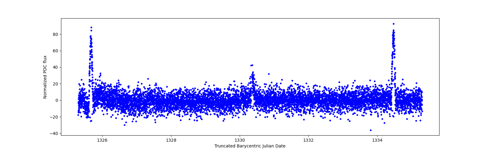 Zoomed-in timeseries plot
