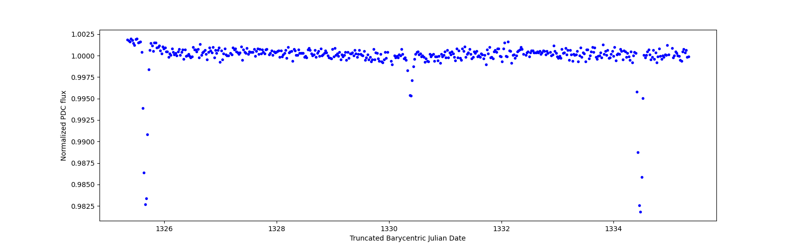 Zoomed-in timeseries plot