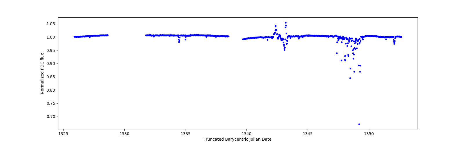 Timeseries plot