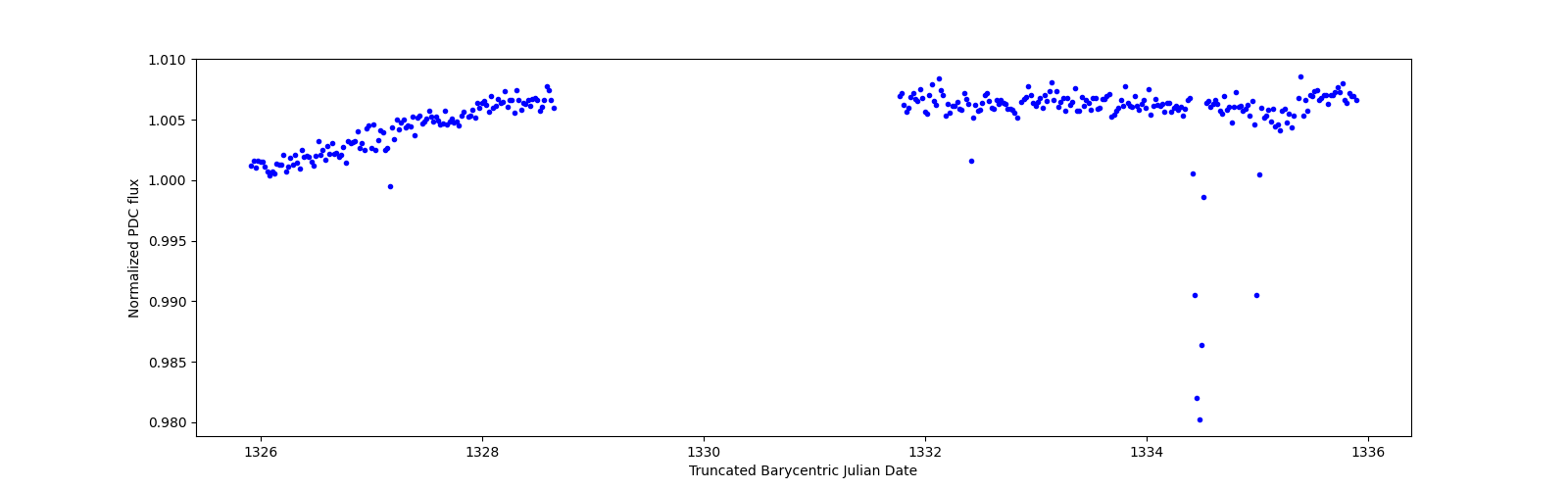Zoomed-in timeseries plot