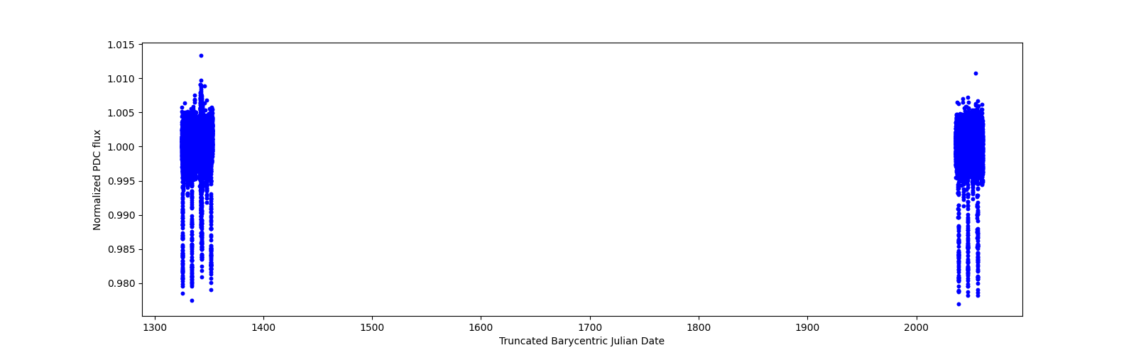 Timeseries plot