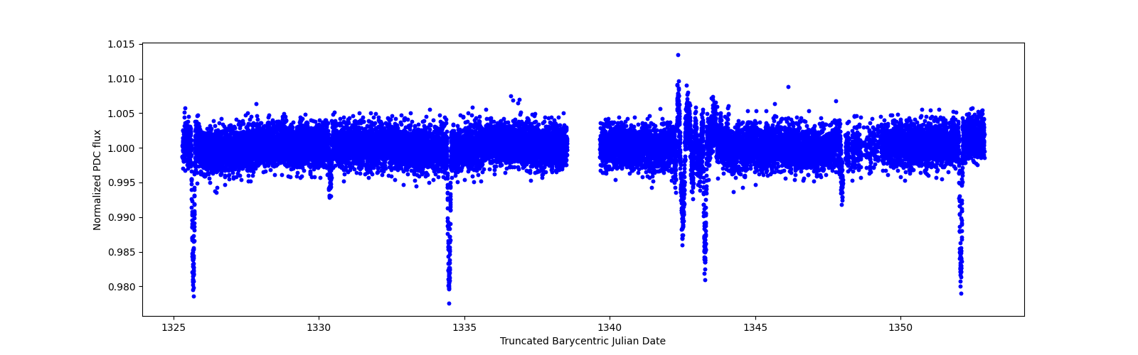 Zoomed-in timeseries plot