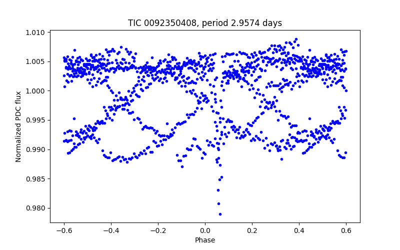 Phase plot