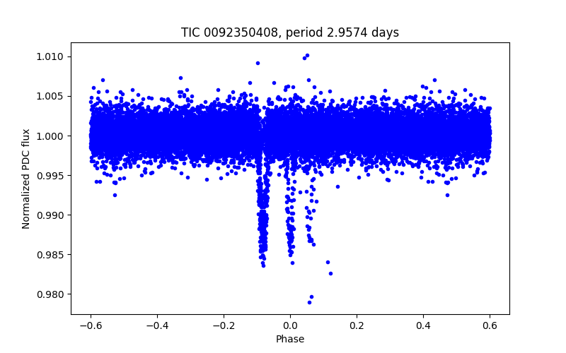 Phase plot