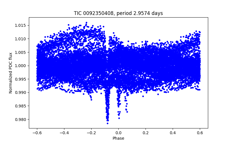 Phase plot