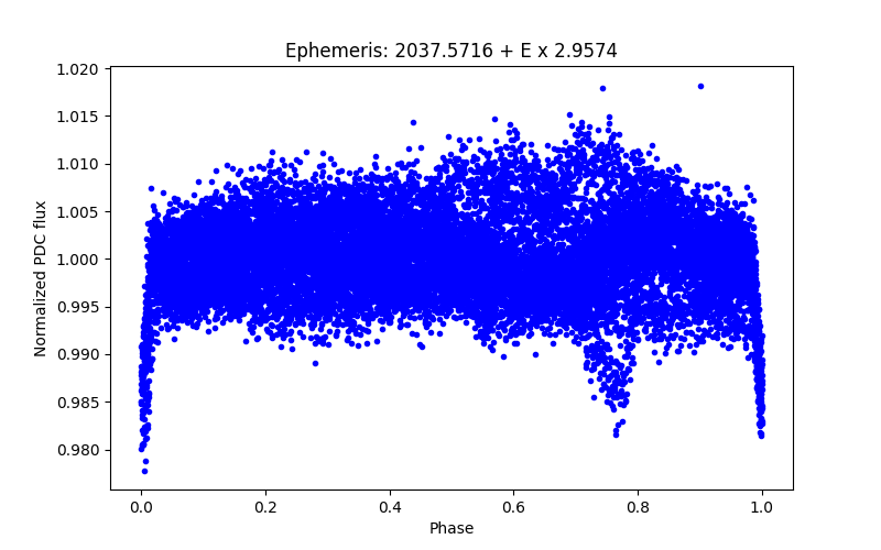 Phase plot