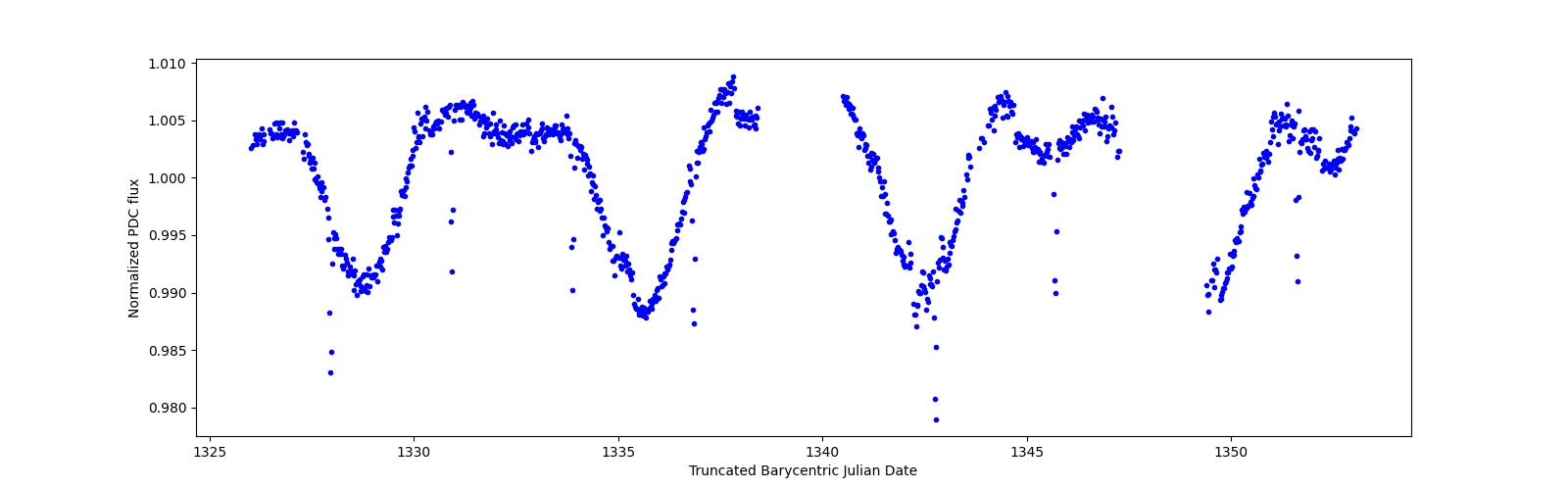 Timeseries plot