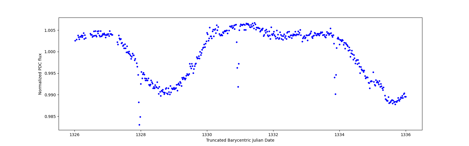 Zoomed-in timeseries plot
