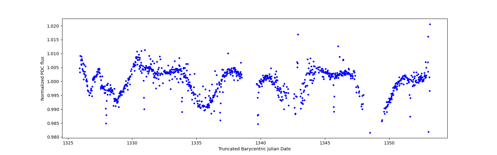 Timeseries plot