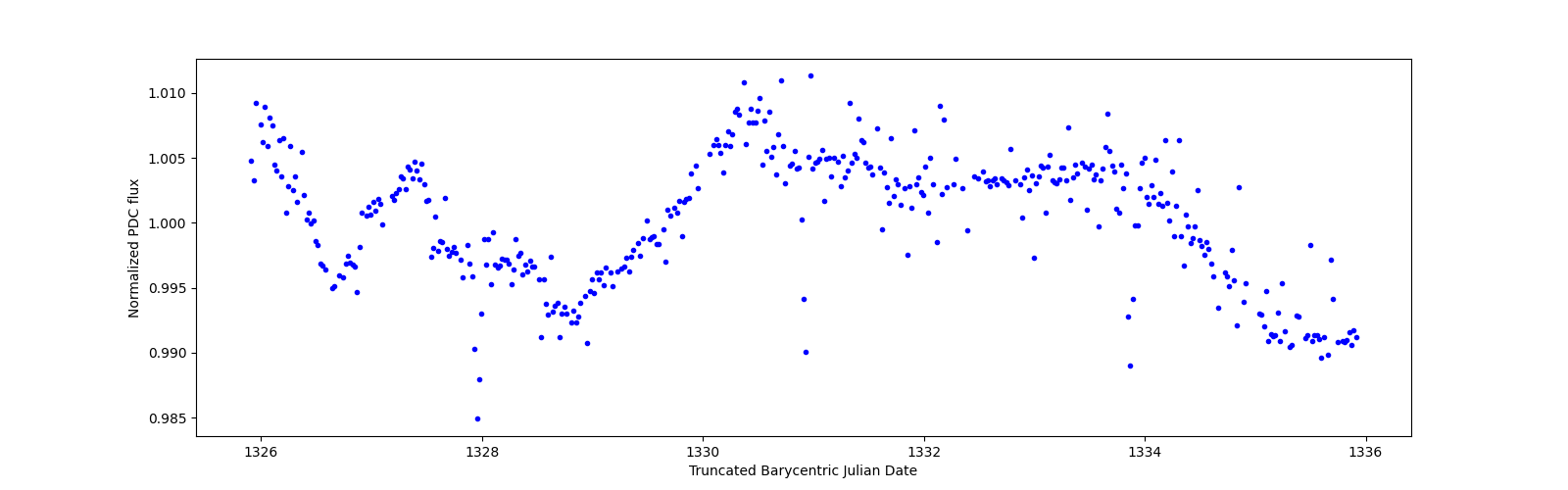Zoomed-in timeseries plot