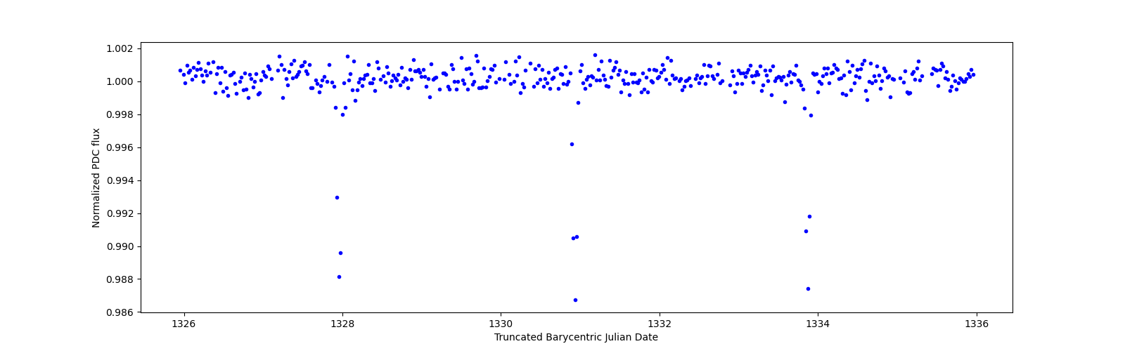 Zoomed-in timeseries plot