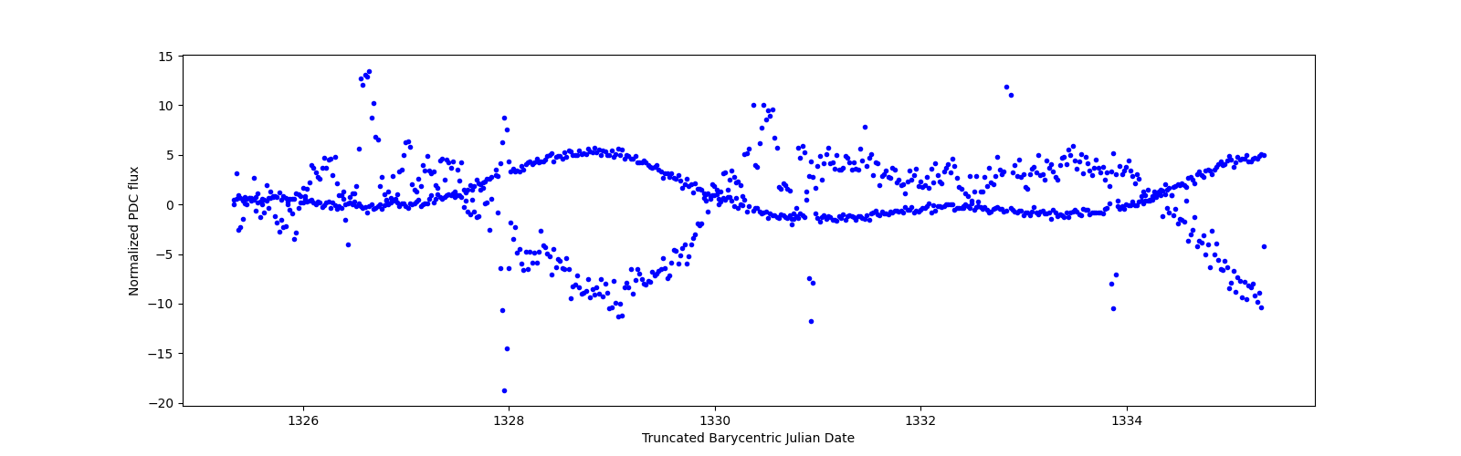 Zoomed-in timeseries plot