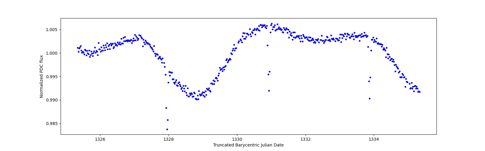Zoomed-in timeseries plot