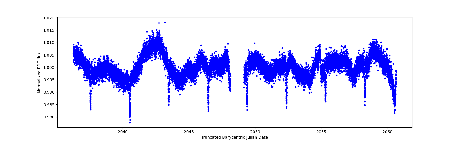 Timeseries plot