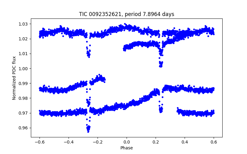 Phase plot