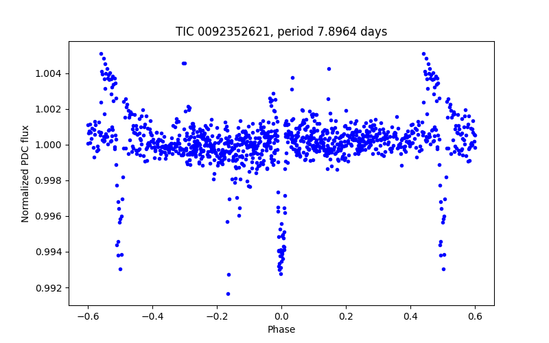 Phase plot