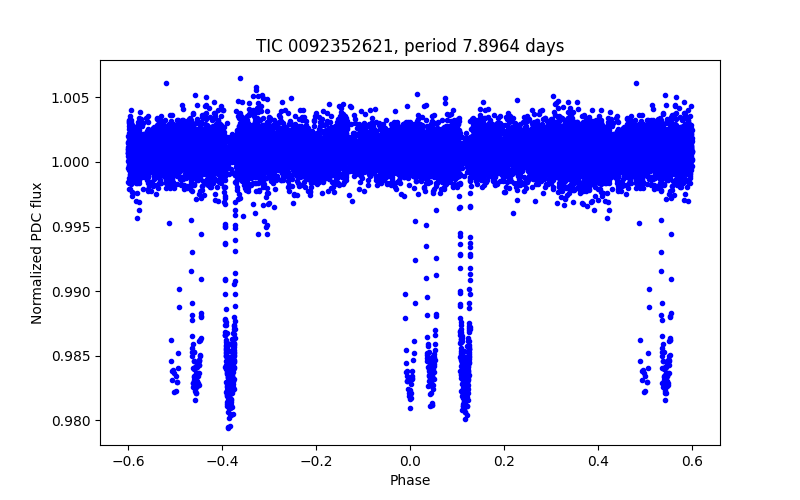 Phase plot