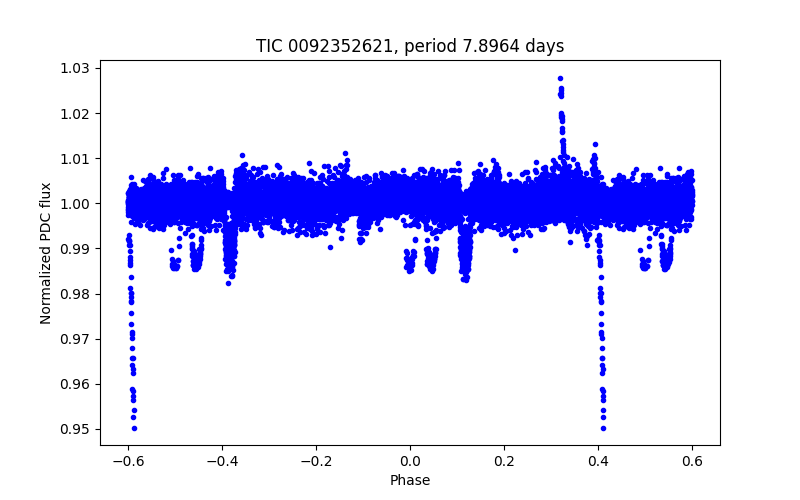 Phase plot
