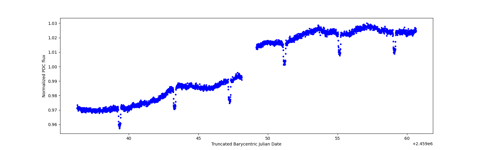 Timeseries plot