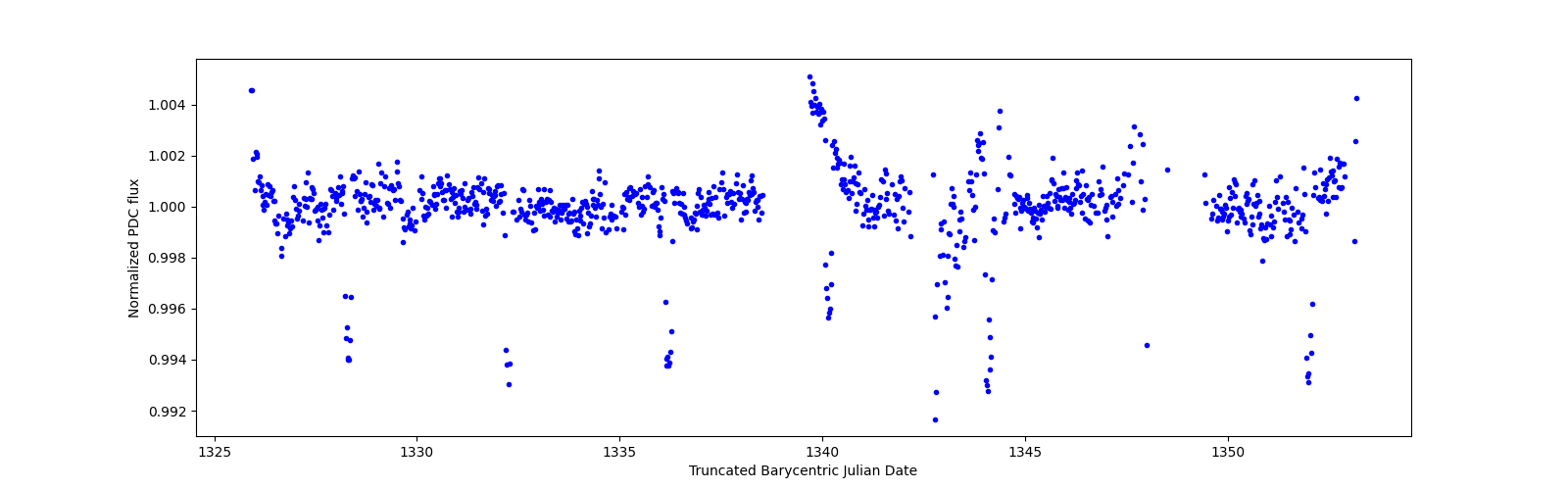 Timeseries plot