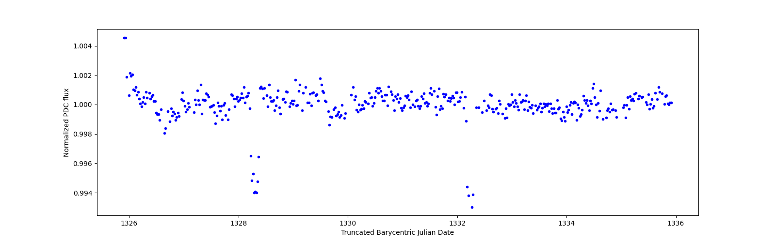 Zoomed-in timeseries plot