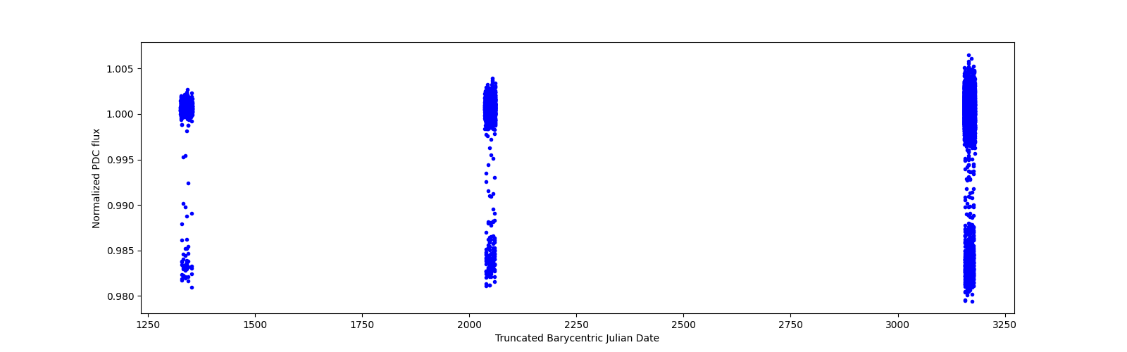 Timeseries plot