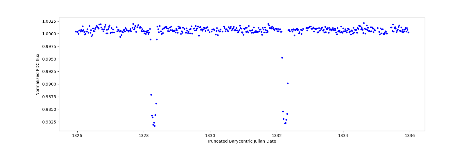 Zoomed-in timeseries plot