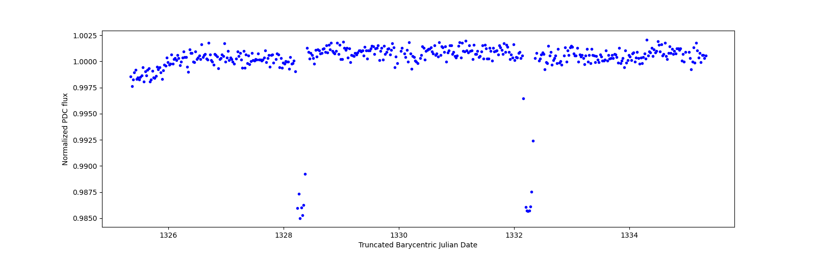 Zoomed-in timeseries plot