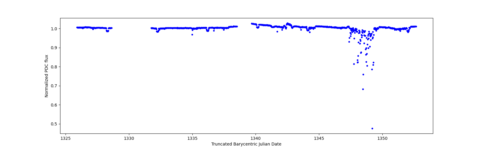 Timeseries plot