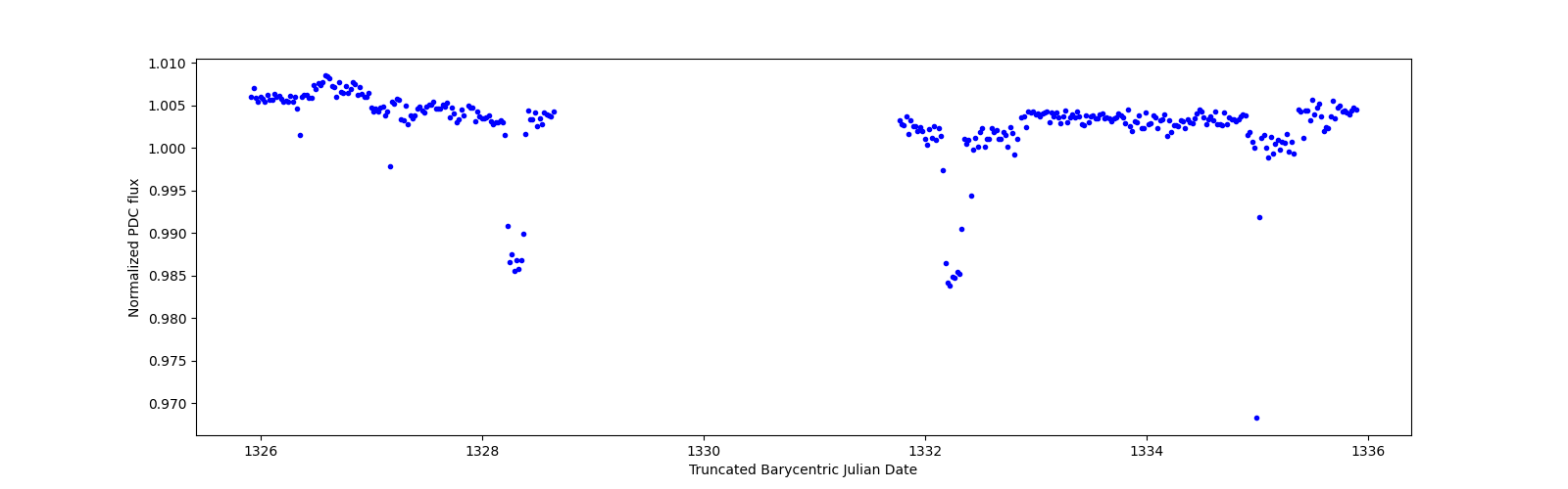 Zoomed-in timeseries plot