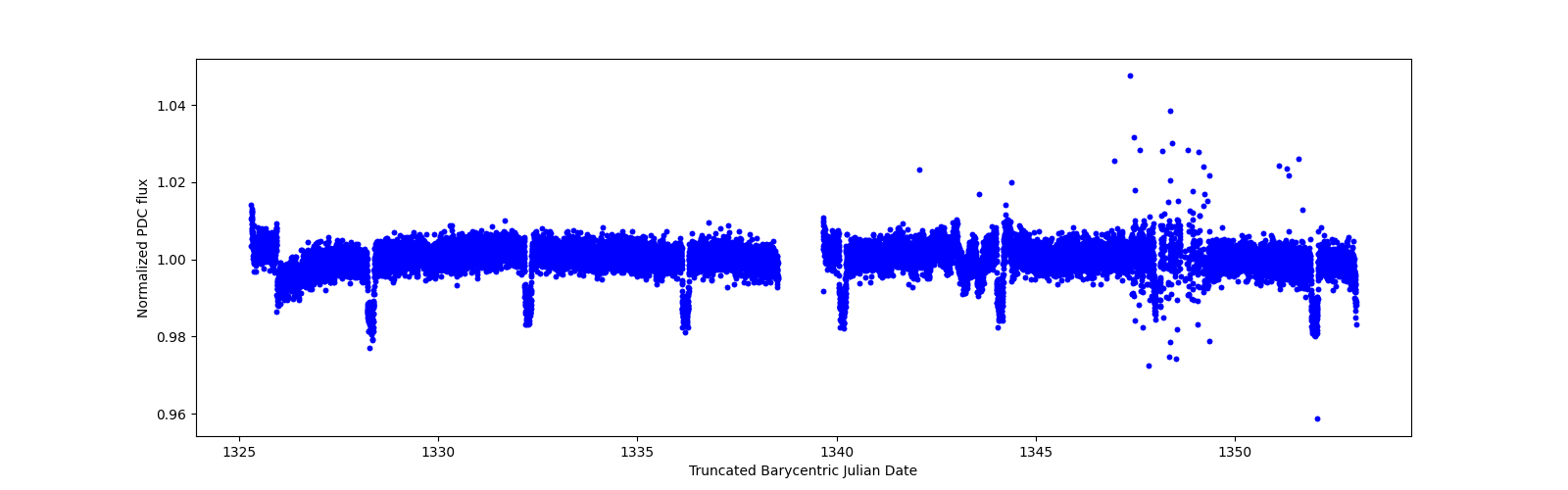 Zoomed-in timeseries plot