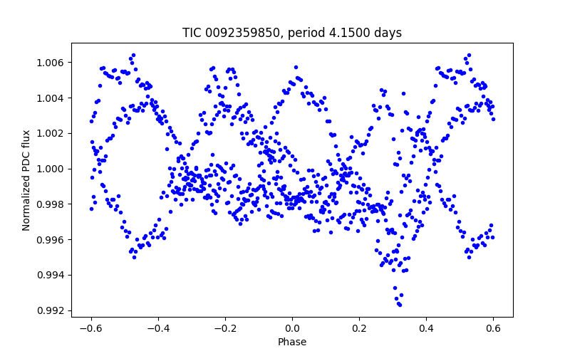 Phase plot