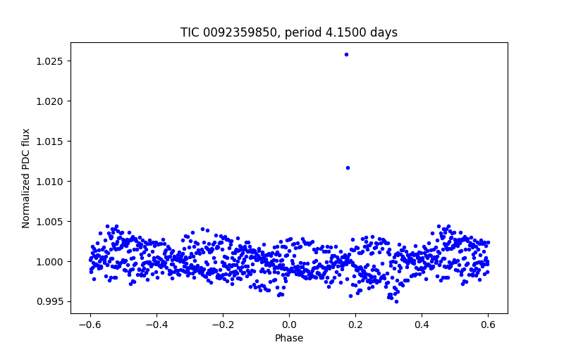 Phase plot