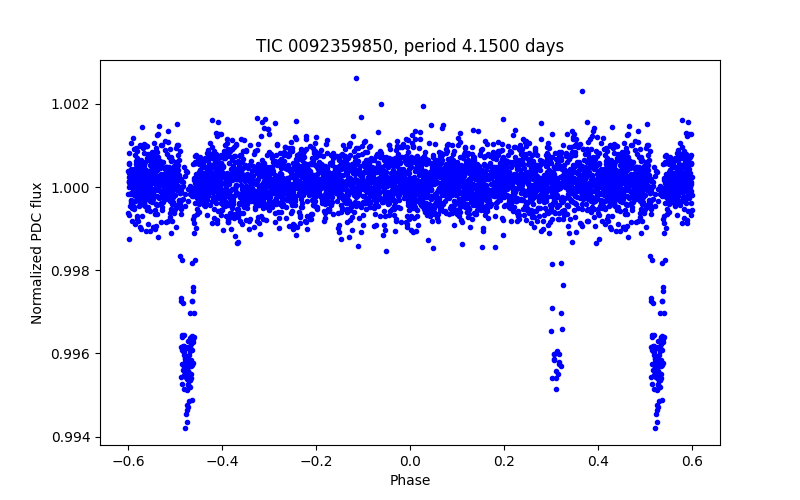 Phase plot