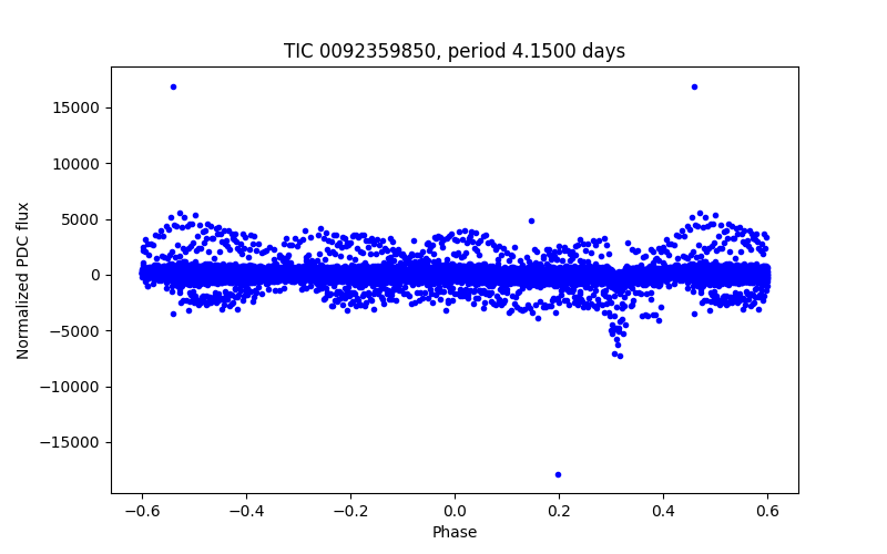 Phase plot