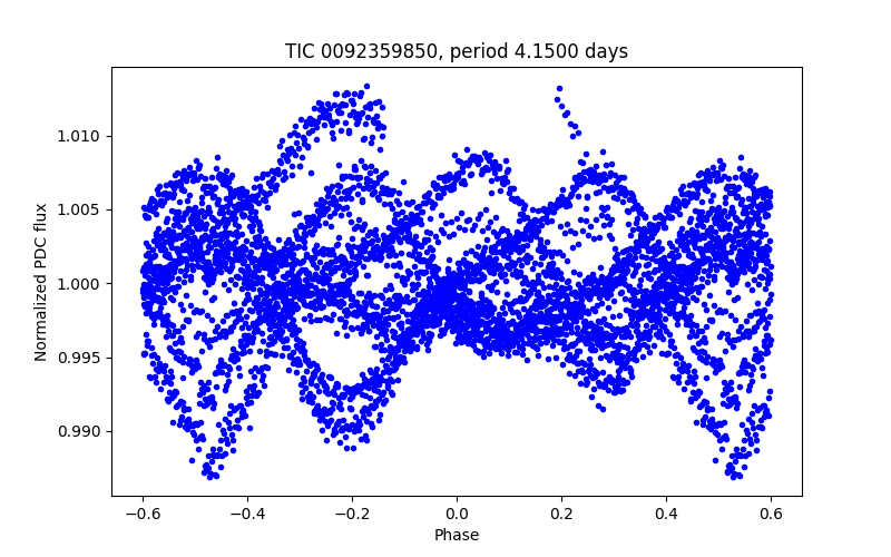 Phase plot