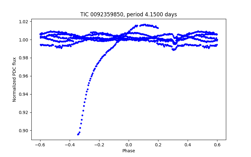 Phase plot