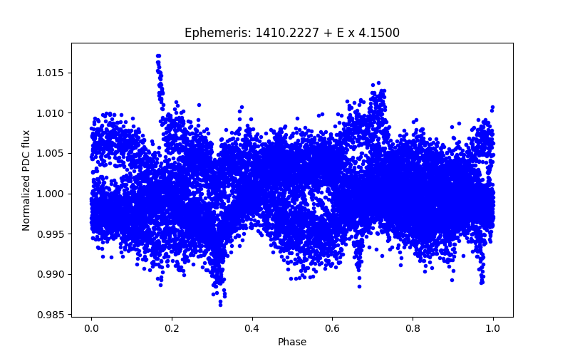 Phase plot