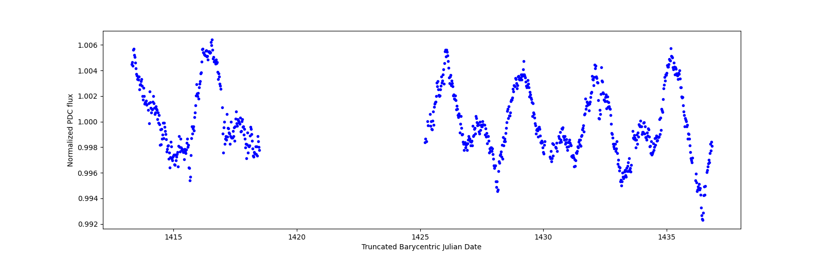 Timeseries plot