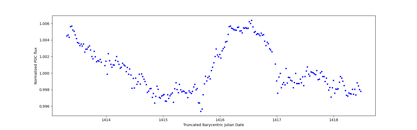 Zoomed-in timeseries plot