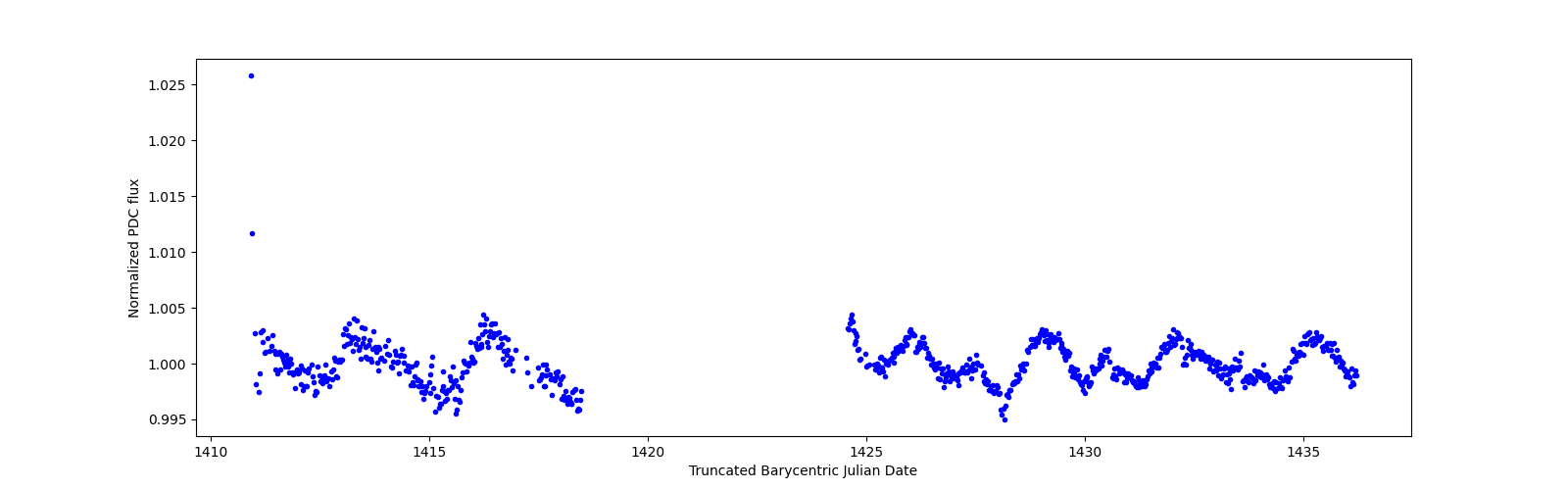 Timeseries plot
