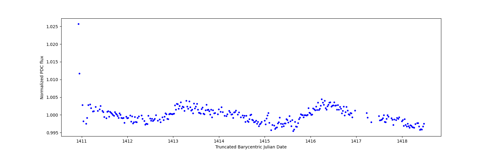 Zoomed-in timeseries plot