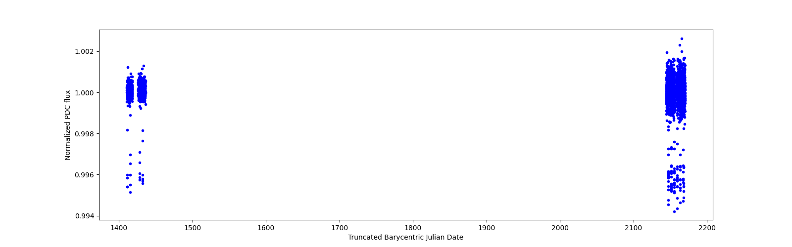 Timeseries plot