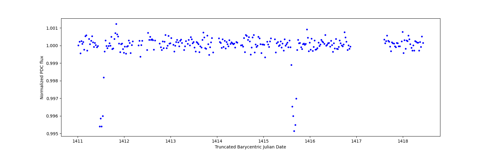 Zoomed-in timeseries plot