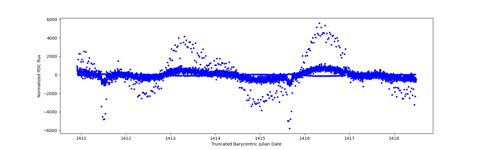 Zoomed-in timeseries plot